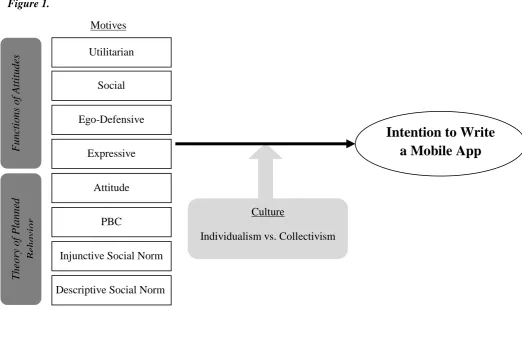 Figure 1. Motives 