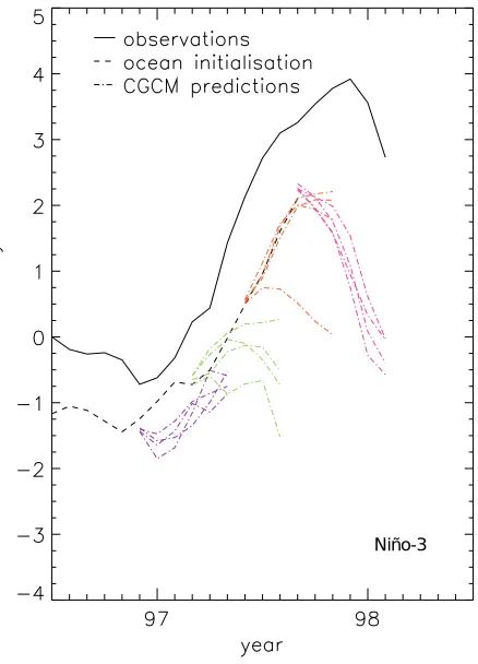 Figure 6: Plume diagrams of the evolution of fore-casts of SST anomalies in the Tropical Pacific fromthe UKMO for Niño 3 (courtesy S