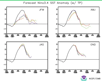 Figure 4: Plume diagrams of the evolution of forecasts of SST anomalies in the tropical Pacific from NCEP for theNiño 3.4 region