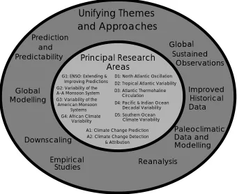 Fig. 1: Elements of the CLIVAR programme.