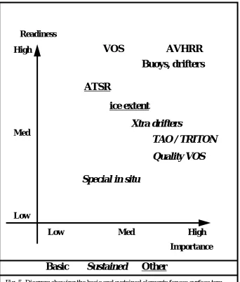 Fig. 5: Diagram showing the basic and sustained elements for sea surface tem-perature