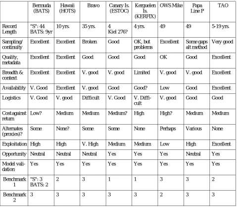 Table II.1: Time-series Stations relevant to CLIVAR