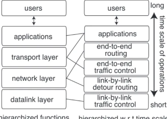 Fig. 1 An example of hierarchical architecture exhibiting time scale depndency.