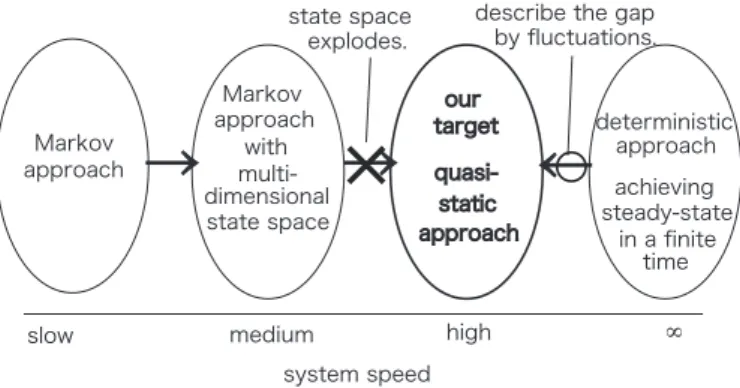 Fig. 8 Concept of the quasi-static approach. ∂ ∂t p(x, t) =  ∂ ∂x g 1 (x) + ∂ 2∂x 2 g 2 (x)  p(x, t)
