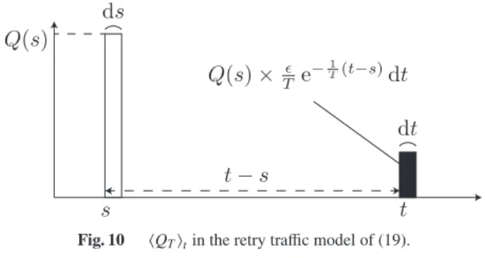 Fig. 10 Q T  t in the retry tra ﬃc model of (19).