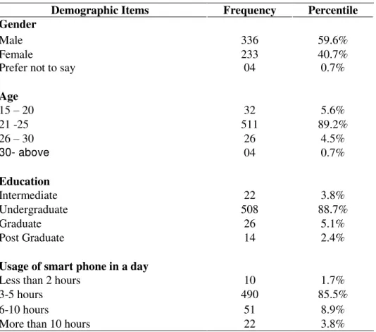 Table 1: Respondent’s profile (N=573) 