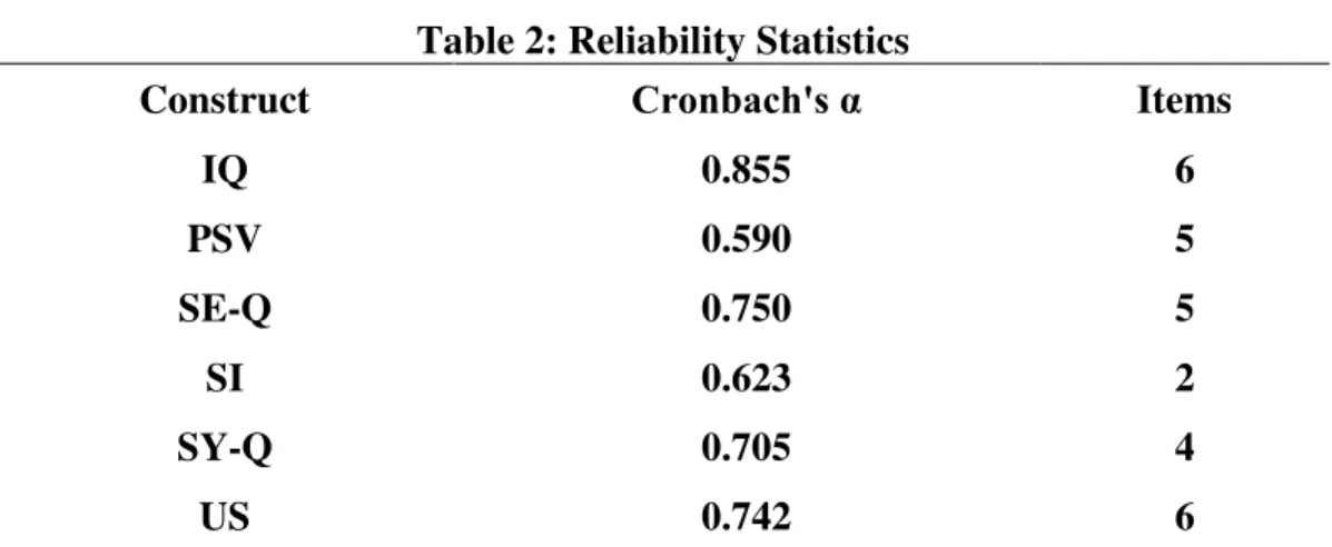Table 2 shows reliability analysis of all variables. According to Uma Sekaran (2003), the  closer  the  reliability  coefficient  Cronbach’s  Alpha  gets  to  1.0,  the  better  is  the  reliability