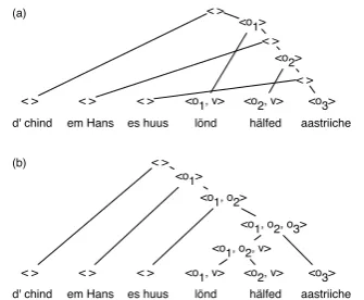 Figure 1: (a) Nonprojective and (b) projective analysis.