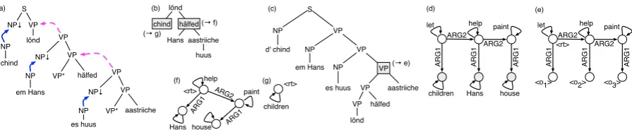 Figure 2: Semantic construction with TAG: (a) TAG derivation, (b) derivation tree, (c) derived tree, (d) semanticgraph