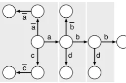 Figure 3: The CSD graph for ((2), (1, 0), (1), (0, 0));blocks indicated by gray boxes.