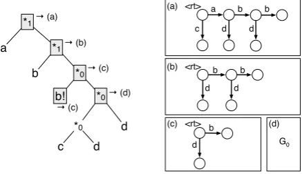 Figure 4: An derivation of ((0), (0,0), (0), (0,0)).