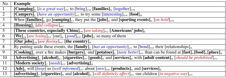 Table 1: Examples to illustrate the four functional components of a proposition: C, A, OC and OA