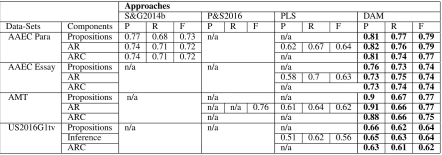 Table 2: The performance (F-measure) of C, A, OC and OA extraction on AAEC, AMT and US2016G1tv corpus