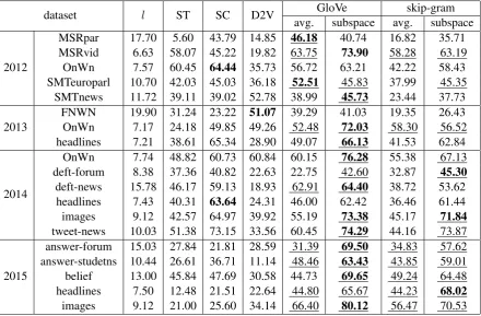 Table 1: Pearson’s correlation (x100) on SemEval textual similarity task using 19 different datasets,where l is the average sentence length of each dataset