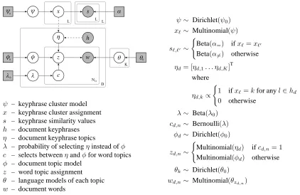 Figure 2: The plate diagram for our model. Shaded circles denote observed variables, and squares denote hyperparameters