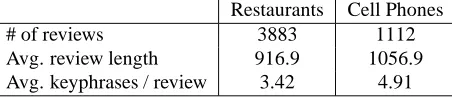 Table 1: Statistics of the reviews dataset by category.