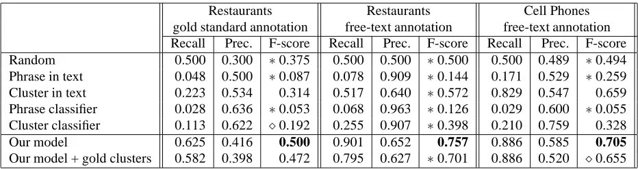 Table 2: Comparison of the property predictions made by our model and the baselines in the two categories as evaluatedagainst the gold and free-text annotations