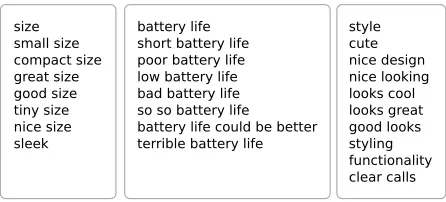 Figure 4: Sample keyphrase clusters that our model infersin the cell phone category.