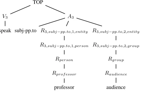 Figure 1: Example parse tree.