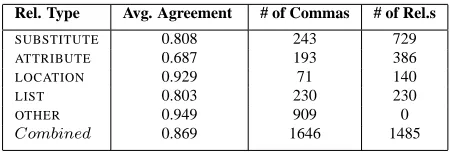 Table 1: Average inter-annotator agreement for identify-ing relations.