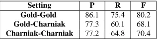 Table 2: ASTRL performance (precision, recall and f-score) for relation extraction.The comma types wereused only to learn the rules