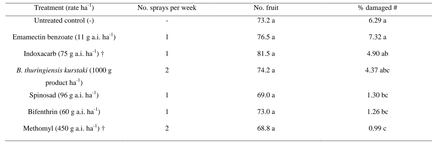 Table 3 Mean number of fruit harvested and mean percentages of fruit damaged by S. cordalis in Trial 2 