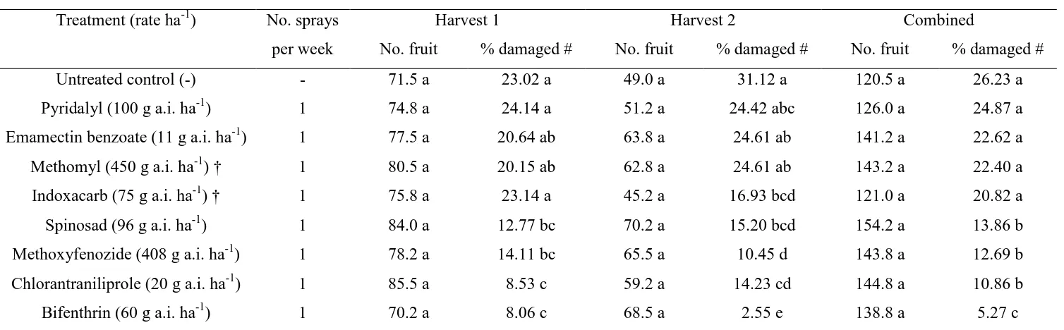 Table 4 Mean number of fruit harvested and mean percentages of fruit damaged by S. cordalis in Trial 3 