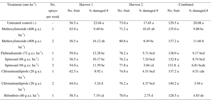 Table 5 Mean number of fruit harvested and mean percentages of fruit damaged by S. cordalis in Trial 4 