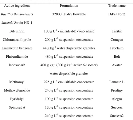 Table 1 Insecticides used in the trials 