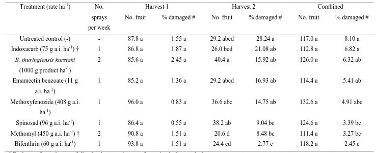 Table 2 Mean number of fruit harvested and mean percentages of fruit damaged by S. cordalis in Trial 1 