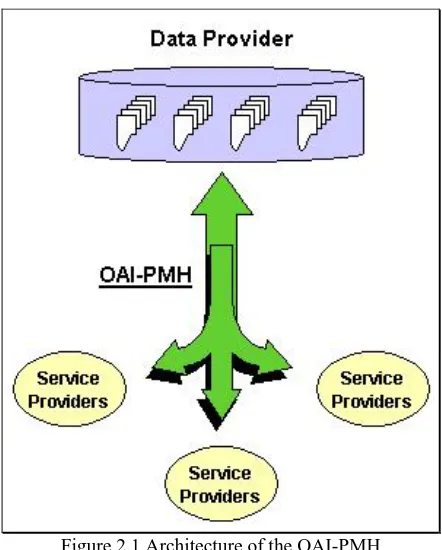 Figure 2.1 Architecture of the OAI-PMH  