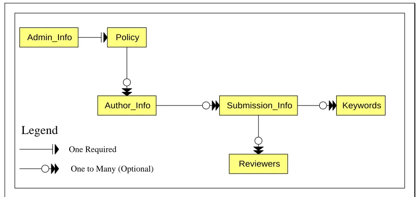 Figure 4.2. Database Design 