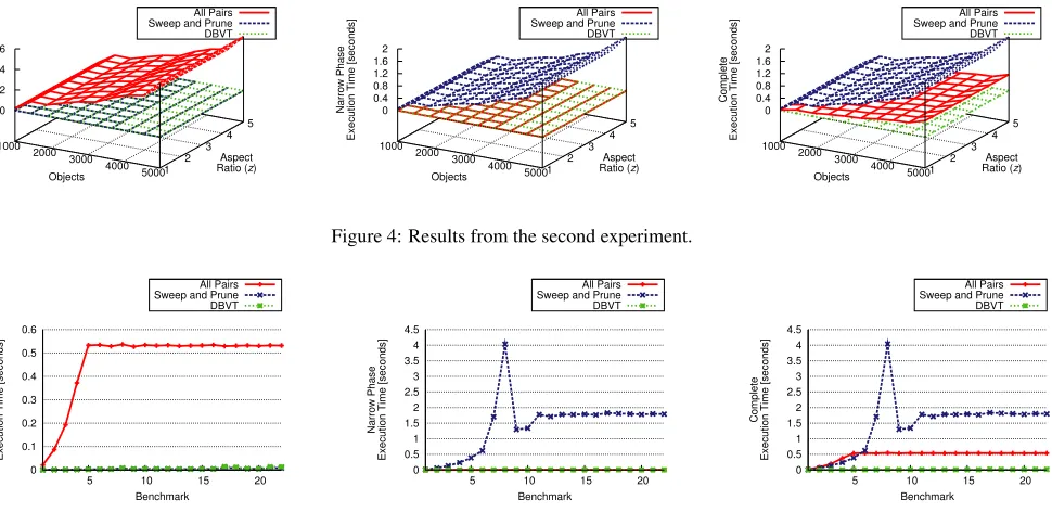 Figure 5: Results from the third experiment.