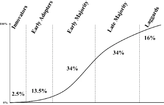 Figure 1 Diffusion of Innovation Adopter Categories Adapted from Rogers (2003)