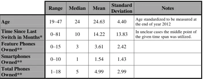 Table 1 Ordinal Demographical Variables 