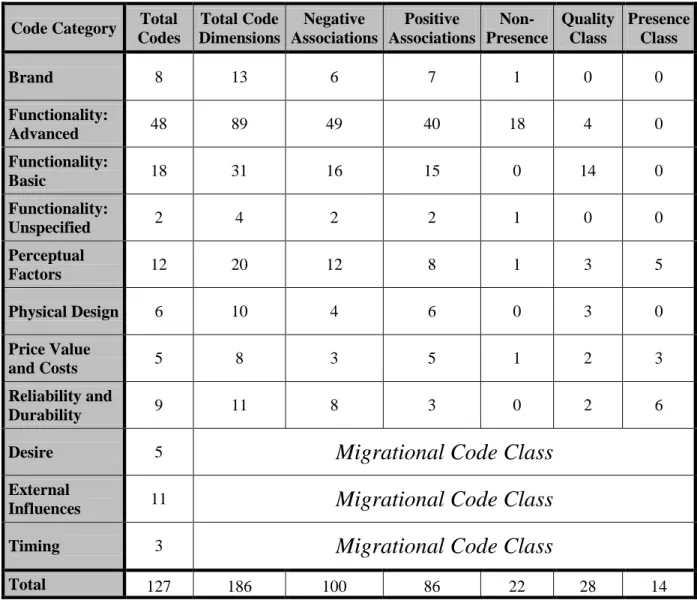 Table 3 Aggregation of Code Dimension and Code Class Occurrences 