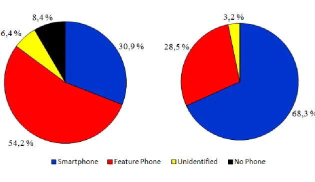 Figure 6 Change of Mobile Phone Type Distribution 