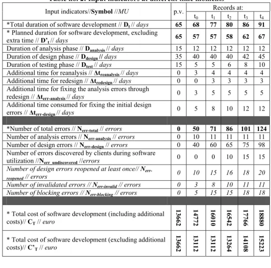 Table no. 2: Input indicators at different time moments  Records at: 