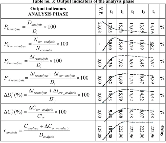 Table no. 3: Output indicators of the analysis phase  Output indicators  ANALYSIS PHASE  V.P