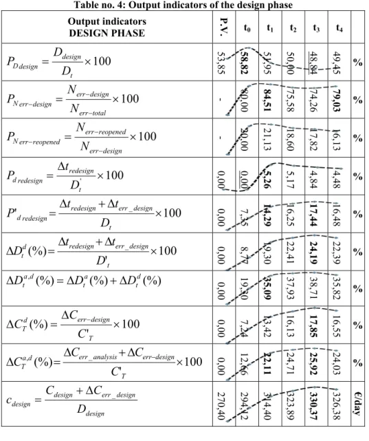 Table no. 4: Output indicators of the design phase  Output indicators  DESIGN PHASE  P.V