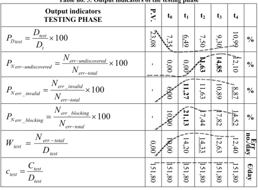 Table no. 5: Output indicators of the testing phase Output indicators  TESTING PHASE  P.V