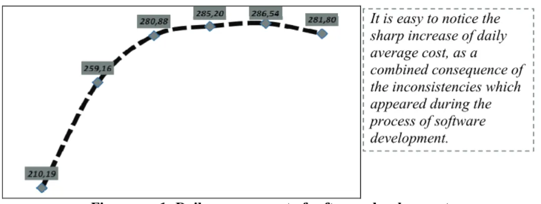 Figure no. 1: Daily average cost of software development 