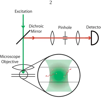 Figure 1.1: Example single-molecule ﬂuorescence experiment. The pinhole reduces backgroundfrom out-of-focus ﬂuorescence emitters.