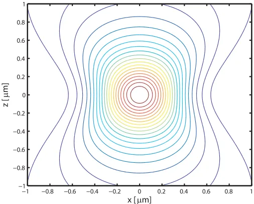 Figure 2.1: Contour plot of a diﬀraction-limited 532nm Gaussian beam.