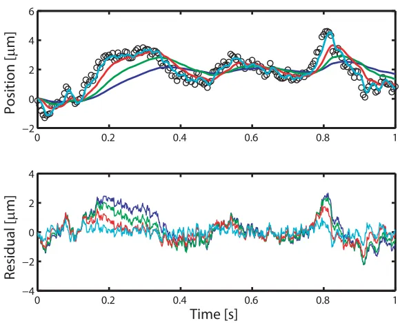 Figure 3.2: Top: Simulation of a diﬀusing particle (black circles) with diﬀusion coeﬃcientD = 10µm2/s