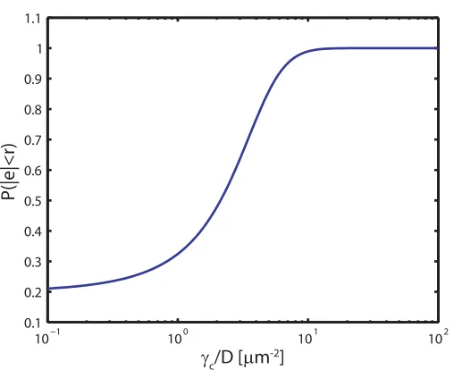 Figure 3.6: Steady-state occupancy of the linear region. We computed Eq. 3.40 at varied values γ√wofc/D and integrated the stationary distribution over the linear region |e| < r
