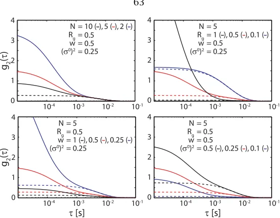 Figure 4.3: Example tracking-FCS curves for the solid particle (dashed lines) and particle con-taining free dyes (solid lines) with varied model parameters