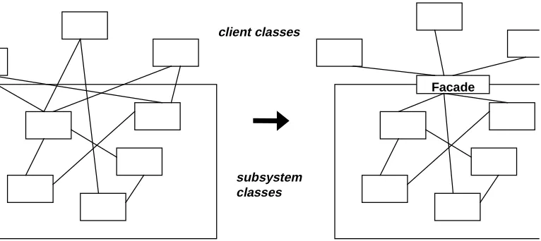 Figure 1 Facade Design Pattern