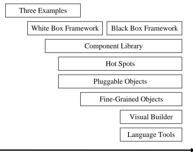 Figure 2 Evolving Frameworks