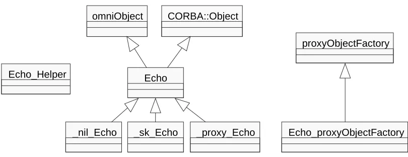 Figure 3 OmniORB Stub and Skeleton Classes